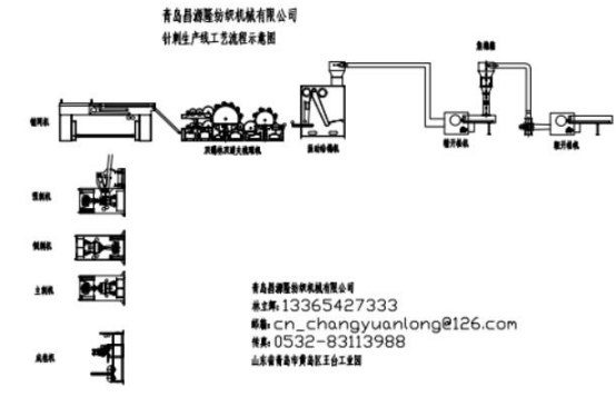 高速地毯生產（chǎn）線（xiàn）